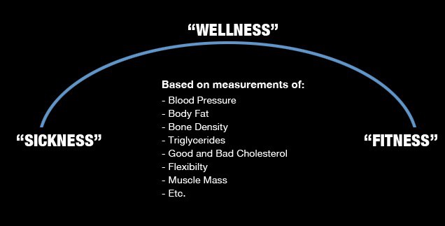 sickness wellness fitness continuum